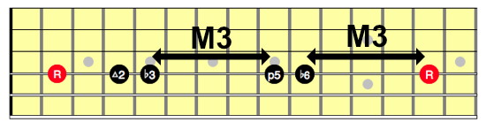 Neck diagram for one string Hirajoshi scale showing two intervals of a M3 inside the scale