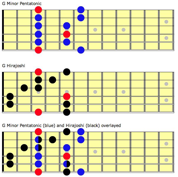 Diagrams showing how to integrate hirajoshi scale and minor pentatonic scale in the key of G