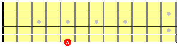 Guitar neck diagram showing the note A on fret 5 of the 6th string.