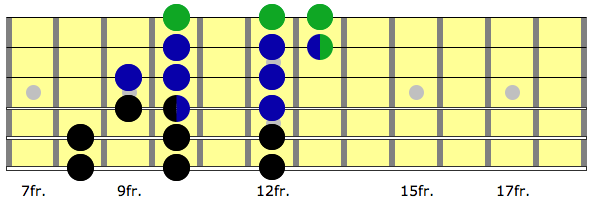 Neck diagram showing the octaves inside a 3nps C major scale