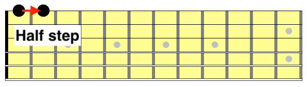 This is an example of a half step on a guitar neck.