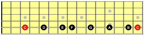 Guitar neck diagram showing a one string major scale in the key of C major.