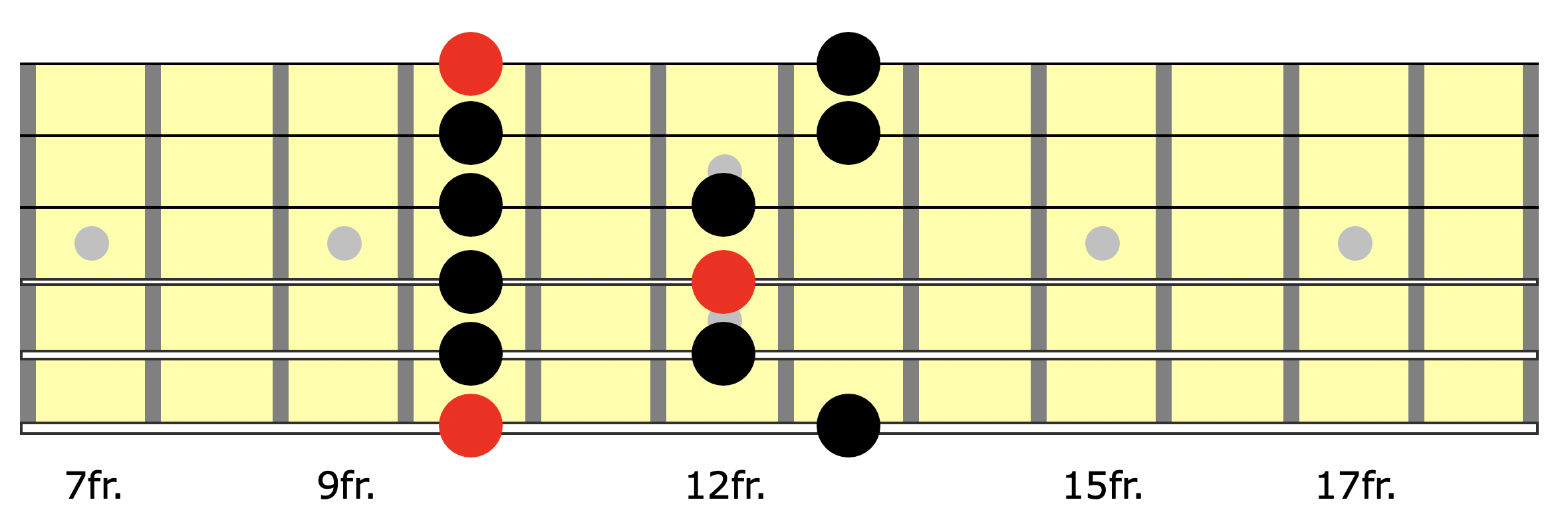 D minor pentatonic scale