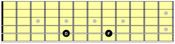 Diagram showing notes D and F on the guitar neck