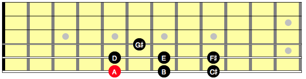 Diagram showing notes in the scale of A major on the neck
