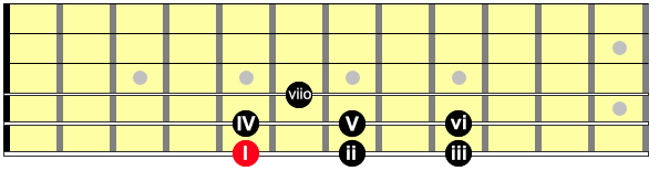 Showing the roman numerals for the chords from the scale, on the guitar neck