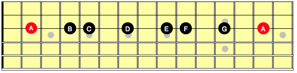 Diagram showing the notes in an A minor scale, along a single string on the guitar