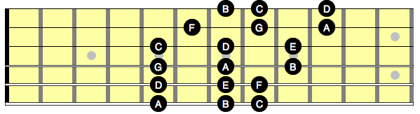 Diagram showing the A minor scale arranged into a 3 note per string pattern for guitar