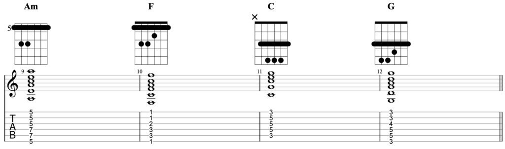 Chord progression in the key of A minor written for guitar with the chords Am - F - C - G being played as barre chords.