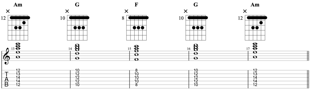 Chord progression written for guitar with the chords Am - G - F - G - Am played using barre chords.