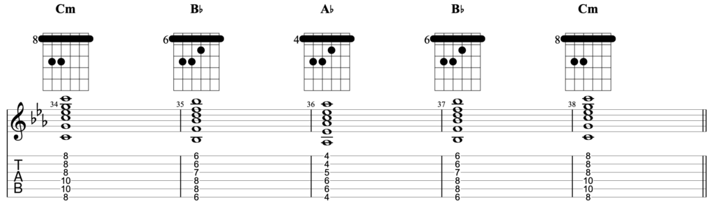 Chord progression in the key of C minor using the chords Cm - Bb - Ab - Bb - Cm, written using root 6 barre chords for guitar.