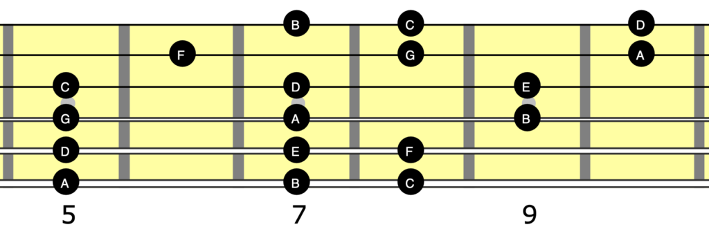 A guitar neck diagram showing a 3 note per string A minor scale.