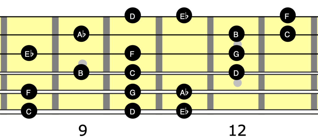 Guitar neck diagram showing C harmonic minor as a three note per string scale covering all six strings.