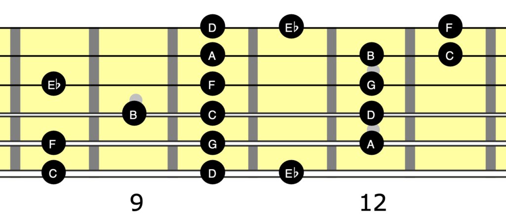 Guitar neck diagram showing the notes in C melodic minor arranged as a 3 note per string scale covering all six strings.