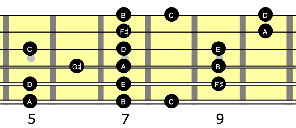 Guitar neck diagram showing A melodic minor as a 3 note per string scale covering all six strings.