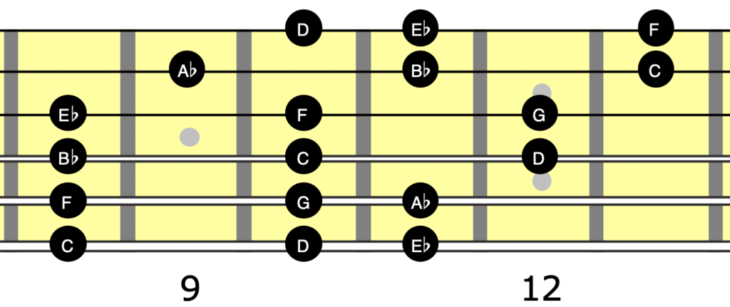 Neck diagram showing notes in C minor scale on guitar.