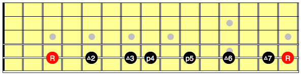 Major scale intervals.