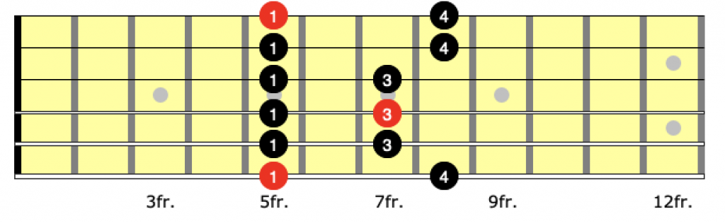 correct fingering for position 1 of the a minor pentatonic scale on guitar