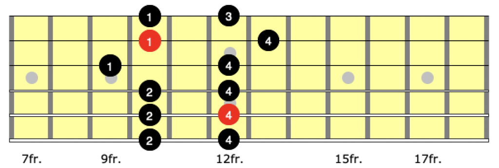 Neck diagram showing correct finger for position 3 of the a minor pentatonic scale on guitar