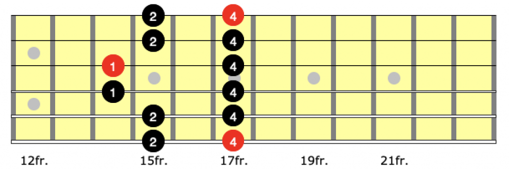 fingering for position 5 of the a minor pentatonic scale