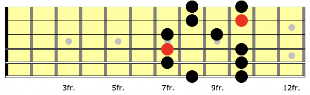 Guitar neck diagram for position 2 of the a minor pentatonic scale