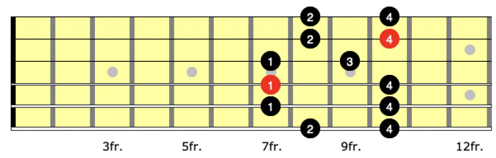 Correct fingering for position 2 of the a minor pentatonic scale on guitar