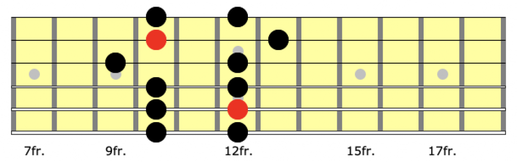 Position 3 of the a minor pentatonic scale on guitar