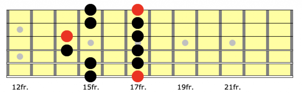 guitar neck diagram for position 5 of the a minor pentatonic scale